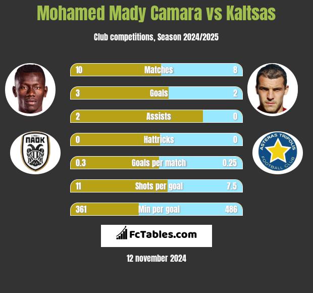 Mohamed Mady Camara vs Kaltsas h2h player stats