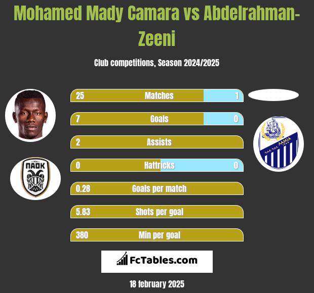 Mohamed Mady Camara vs Abdelrahman-Zeeni h2h player stats