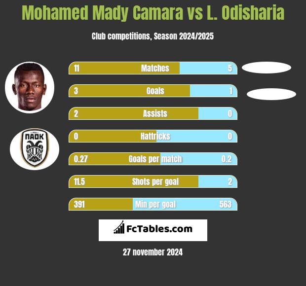 Mohamed Mady Camara vs L. Odisharia h2h player stats