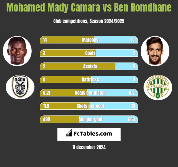 Mohamed Mady Camara vs Ben Romdhane h2h player stats