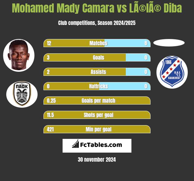 Mohamed Mady Camara vs LÃ©lÃ© Diba h2h player stats