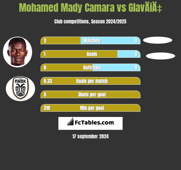 Mohamed Mady Camara vs GlavÄiÄ‡ h2h player stats