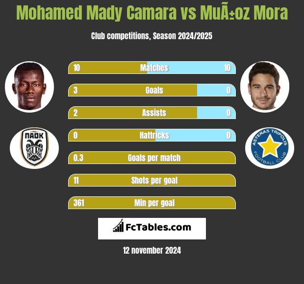 Mohamed Mady Camara vs MuÃ±oz Mora h2h player stats