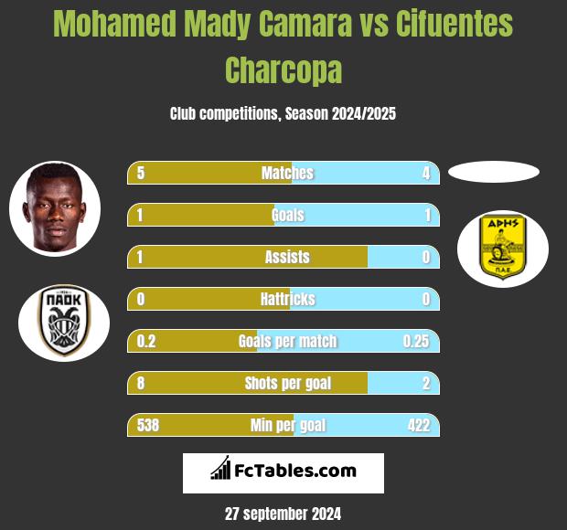 Mohamed Mady Camara vs Cifuentes Charcopa h2h player stats