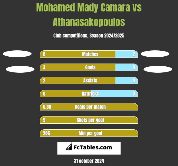 Mohamed Mady Camara vs Athanasakopoulos h2h player stats