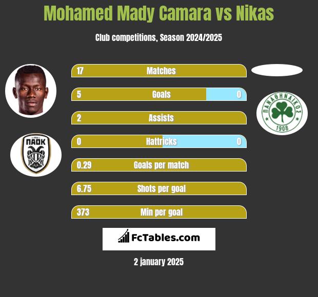 Mohamed Mady Camara vs Nikas h2h player stats