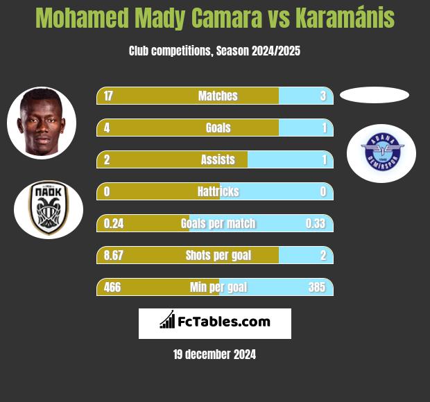 Mohamed Mady Camara vs Karamánis h2h player stats