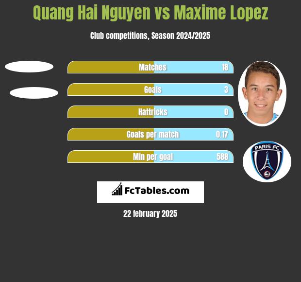 Quang Hai Nguyen vs Maxime Lopez h2h player stats