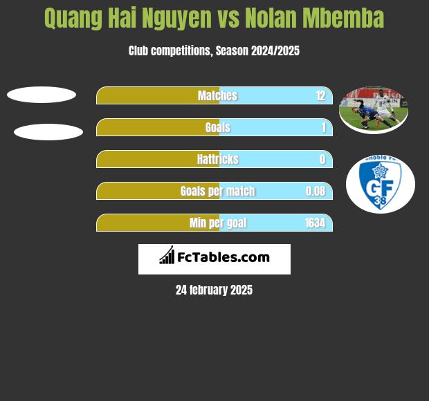 Quang Hai Nguyen vs Nolan Mbemba h2h player stats