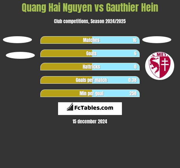 Quang Hai Nguyen vs Gauthier Hein h2h player stats