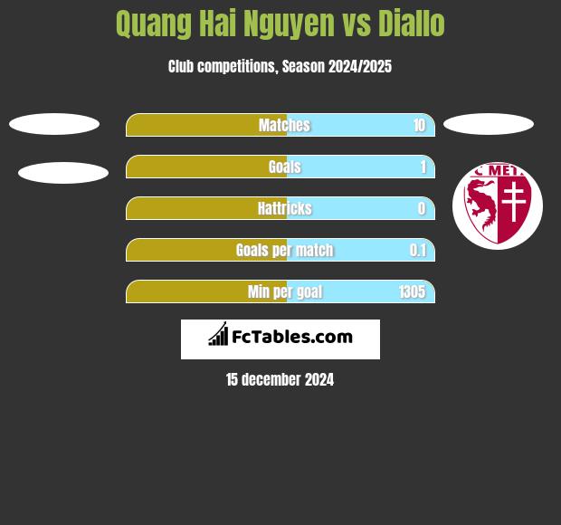 Quang Hai Nguyen vs Diallo h2h player stats