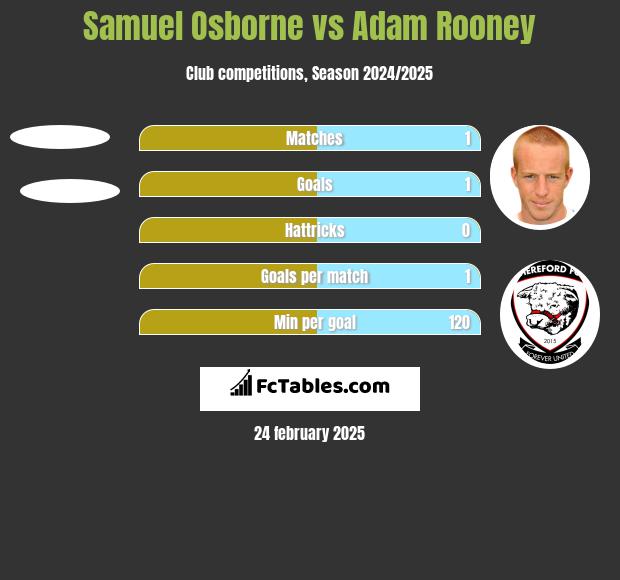 Samuel Osborne vs Adam Rooney h2h player stats