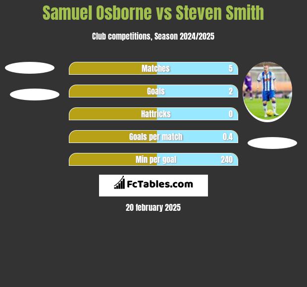 Samuel Osborne vs Steven Smith h2h player stats