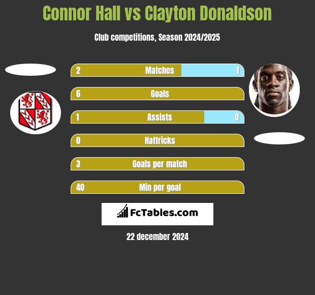 Connor Hall vs Clayton Donaldson h2h player stats