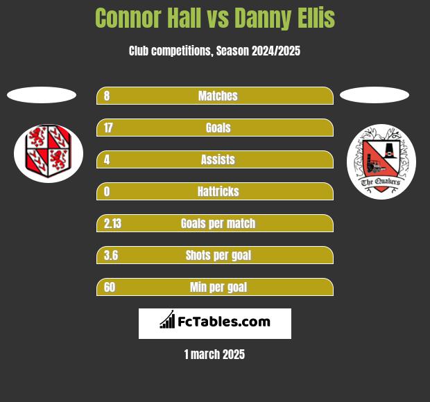 Connor Hall vs Danny Ellis h2h player stats