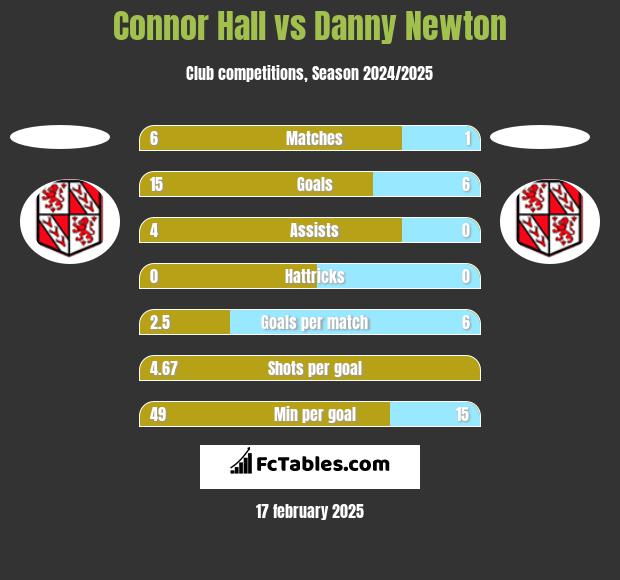 Connor Hall vs Danny Newton h2h player stats