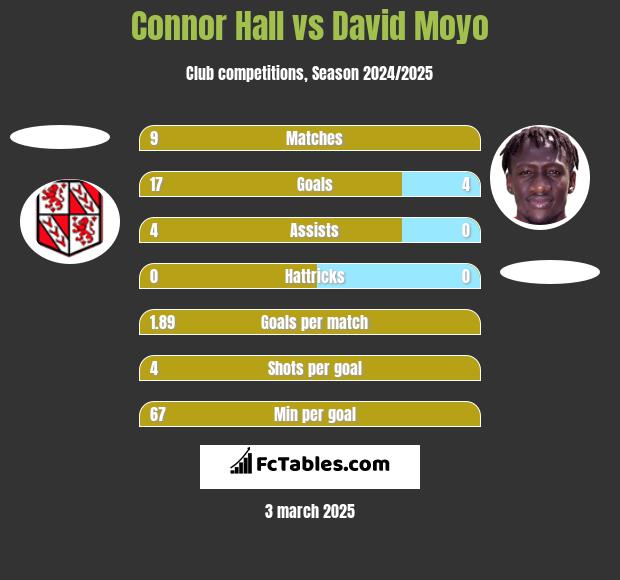 Connor Hall vs David Moyo h2h player stats