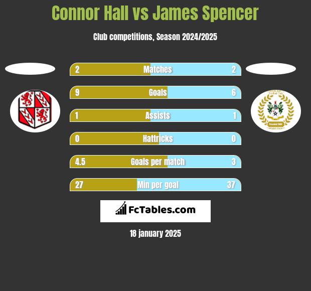 Connor Hall vs James Spencer h2h player stats