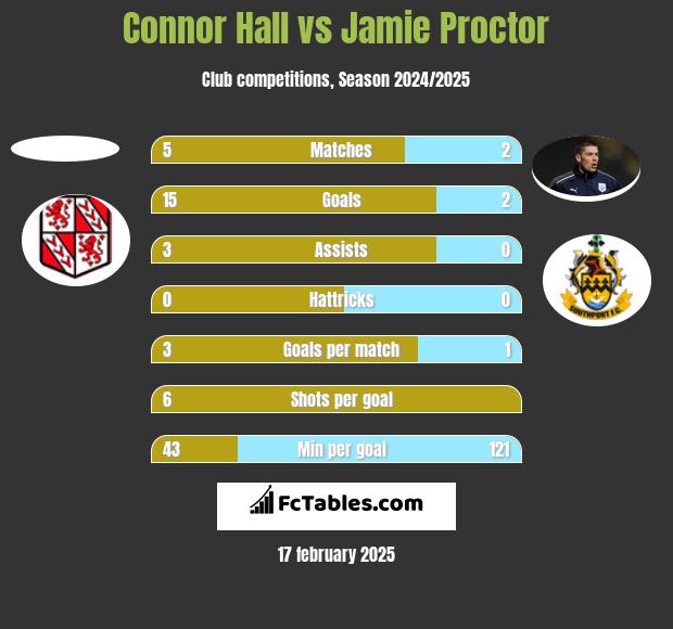 Connor Hall vs Jamie Proctor h2h player stats