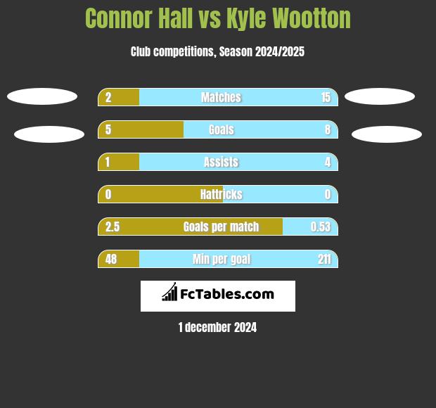 Connor Hall vs Kyle Wootton h2h player stats