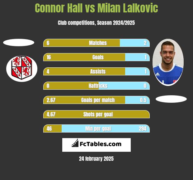 Connor Hall vs Milan Lalkovic h2h player stats