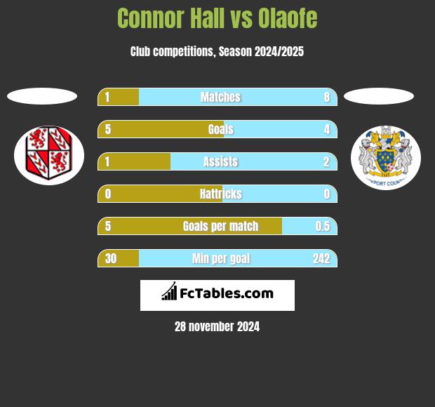 Connor Hall vs Olaofe h2h player stats