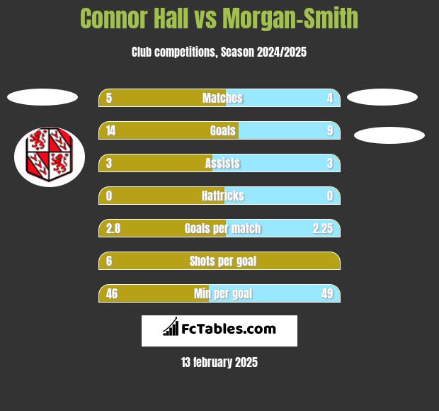 Connor Hall vs Morgan-Smith h2h player stats