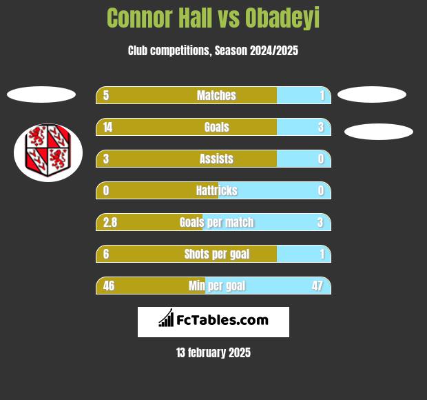 Connor Hall vs Obadeyi h2h player stats