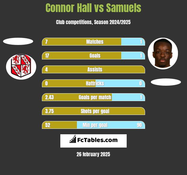 Connor Hall vs Samuels h2h player stats