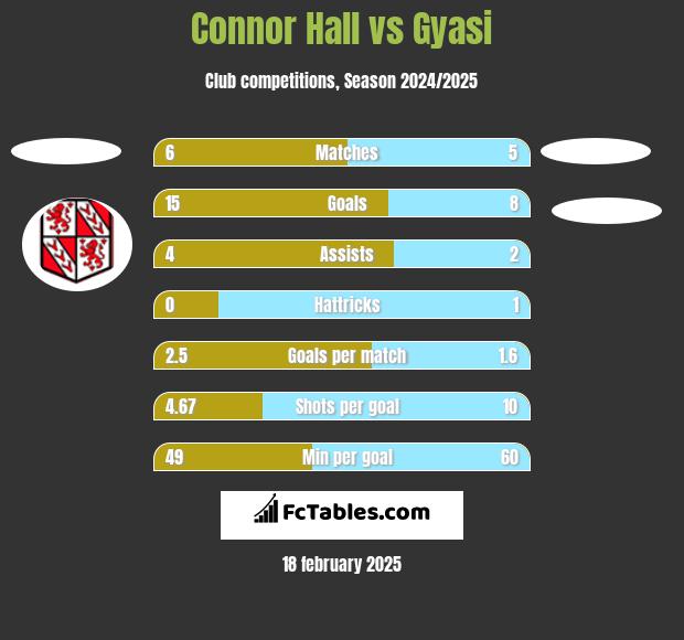 Connor Hall vs Gyasi h2h player stats