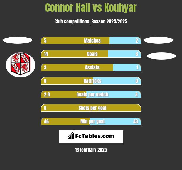 Connor Hall vs Kouhyar h2h player stats