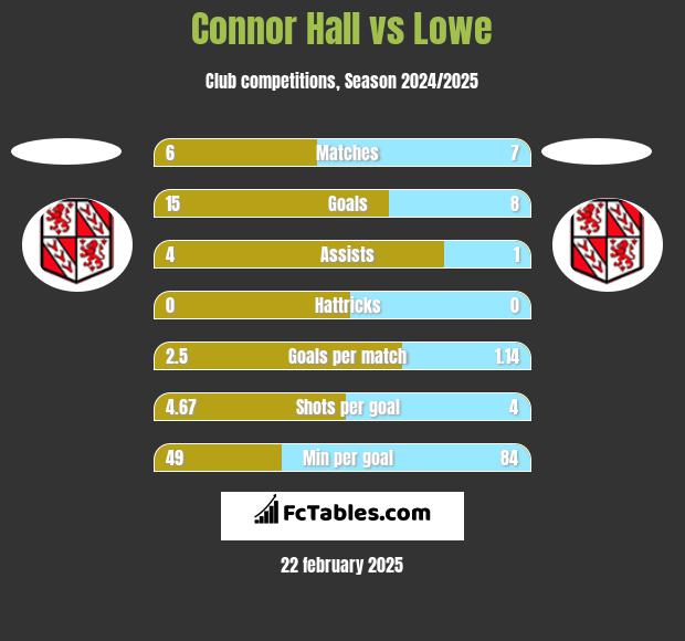 Connor Hall vs Lowe h2h player stats