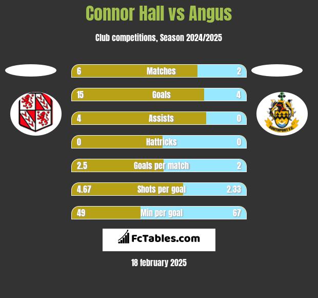 Connor Hall vs Angus h2h player stats