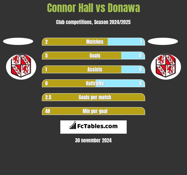 Connor Hall vs Donawa h2h player stats