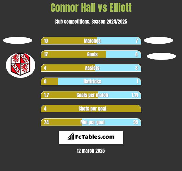 Connor Hall vs Elliott h2h player stats