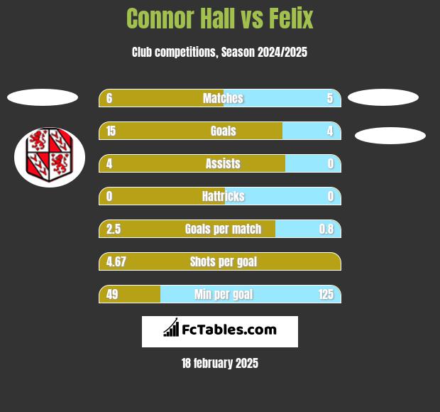 Connor Hall vs Felix h2h player stats