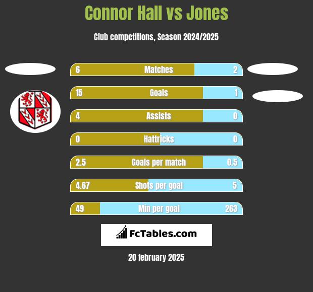 Connor Hall vs Jones h2h player stats