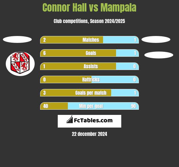 Connor Hall vs Mampala h2h player stats