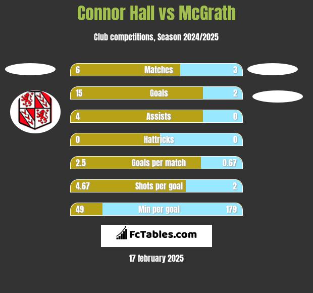 Connor Hall vs McGrath h2h player stats