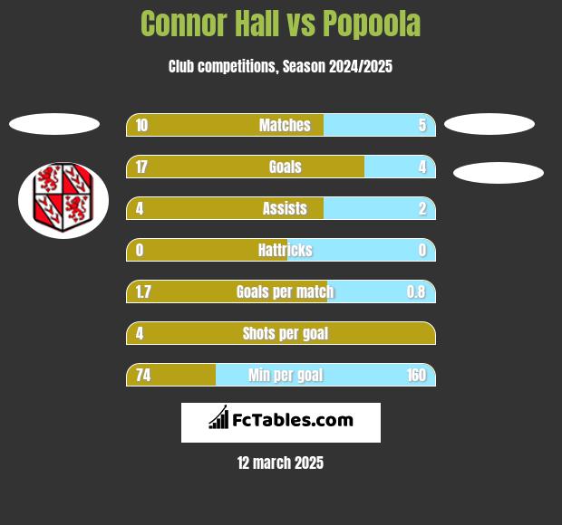 Connor Hall vs Popoola h2h player stats