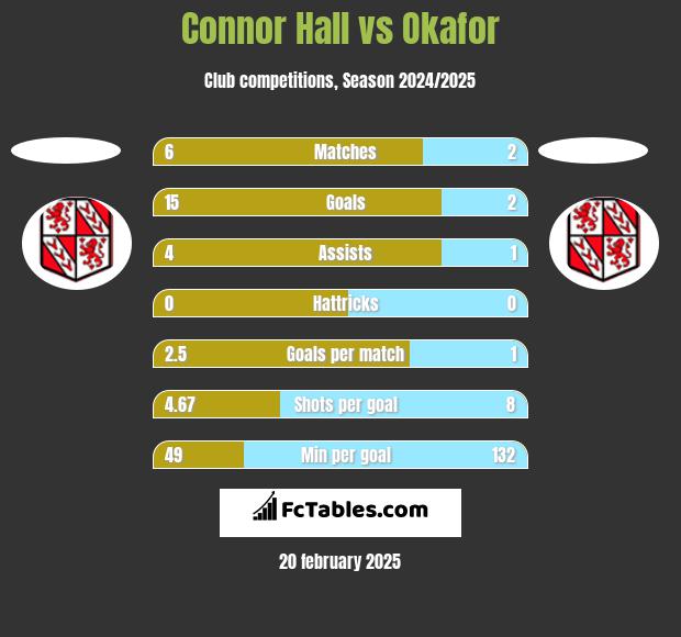 Connor Hall vs Okafor h2h player stats