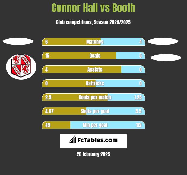 Connor Hall vs Booth h2h player stats