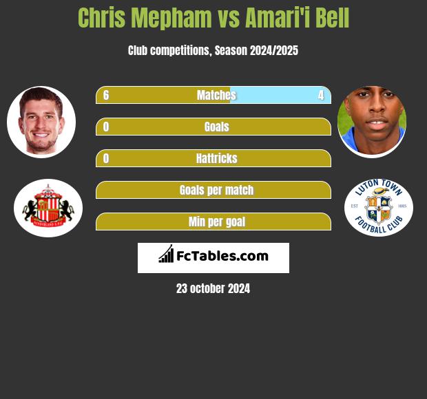 Chris Mepham vs Amari'i Bell h2h player stats