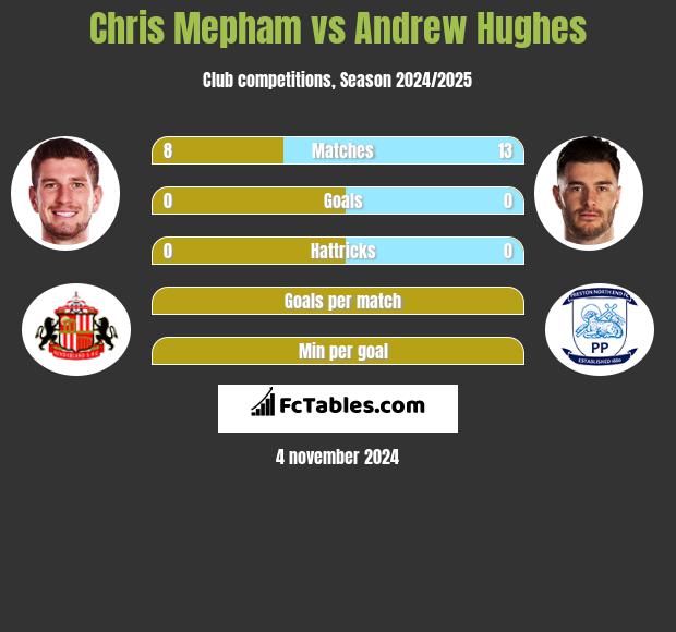 Chris Mepham vs Andrew Hughes h2h player stats