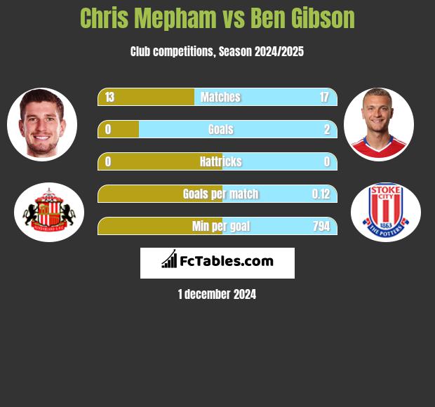 Chris Mepham vs Ben Gibson h2h player stats