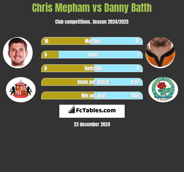 Chris Mepham vs Danny Batth h2h player stats