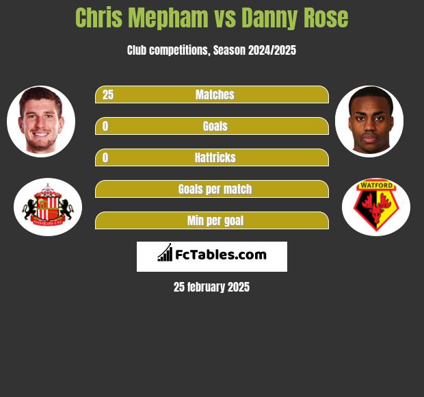 Chris Mepham vs Danny Rose h2h player stats