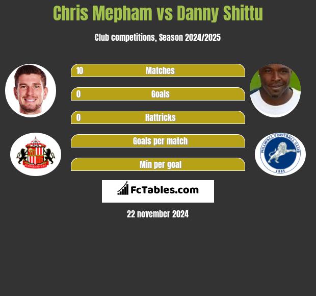 Chris Mepham vs Danny Shittu h2h player stats