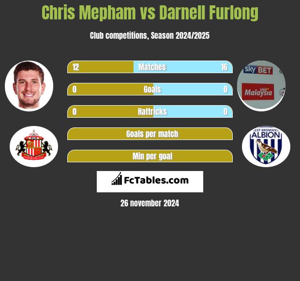 Chris Mepham vs Darnell Furlong h2h player stats