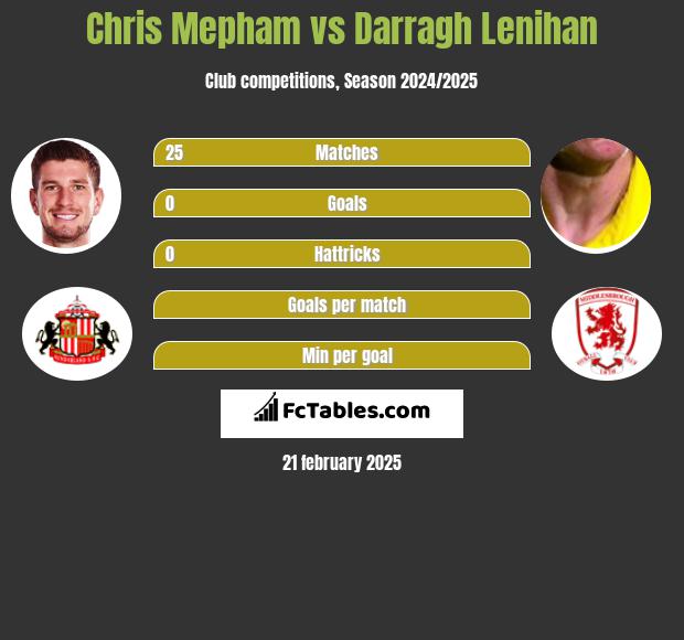 Chris Mepham vs Darragh Lenihan h2h player stats